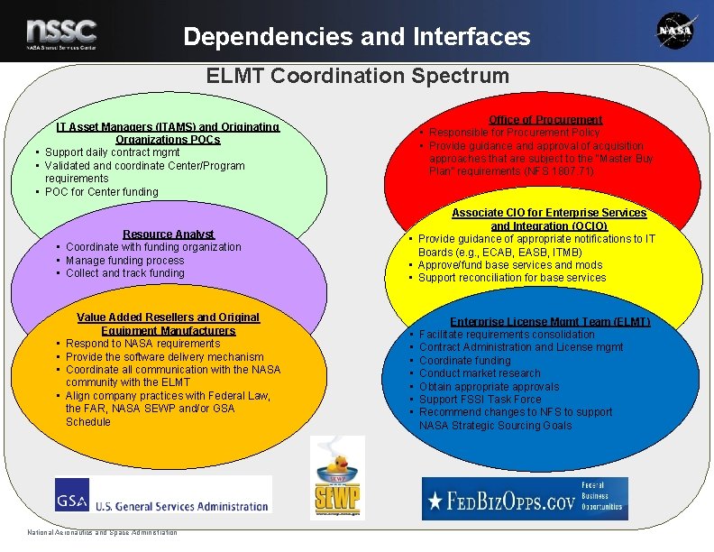 Dependencies and Interfaces ELMT Coordination Spectrum Office of Procurement • Responsible for Procurement Policy