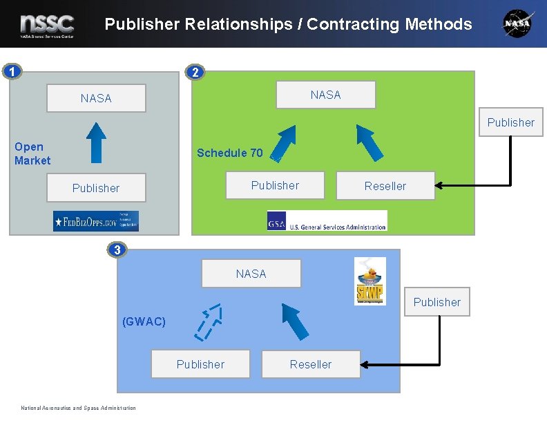 Publisher Relationships / Contracting Methods 1 2 NASA Publisher Open Market Reseller Schedule 70