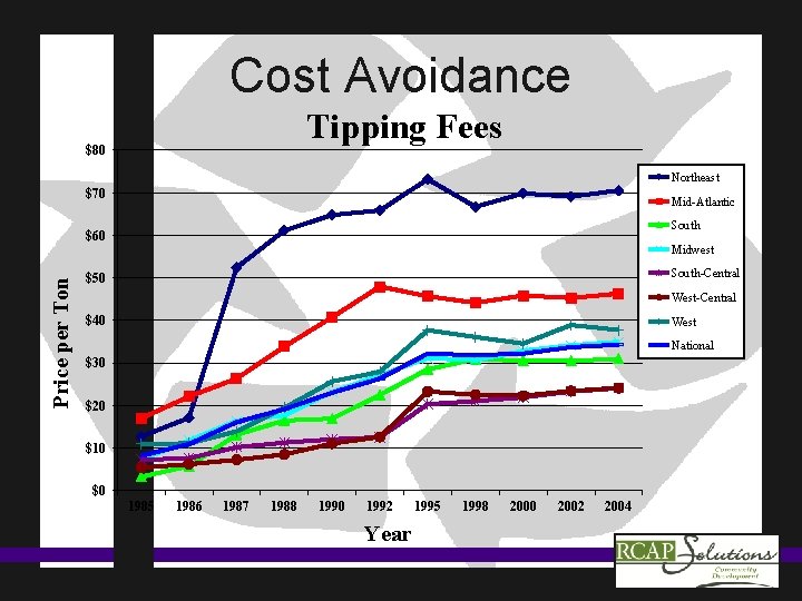 Cost Avoidance Tipping Fees $80 Northeast $70 Mid-Atlantic South Price per Ton $60 Midwest