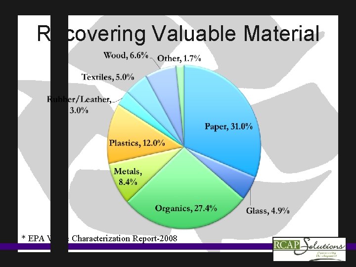 Recovering Valuable Material * EPA Waste Characterization Report-2008 