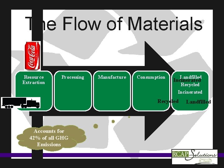 The Flow of Materials Resource Extraction Processing Manufacture Consumption Landfilled Recycled Incinerated Recycled Accounts