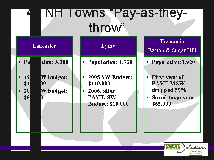 47 NH Towns “Pay-as-theythrow” Lancaster Lyme Franconia Easton & Sugar Hill • Population: 3,