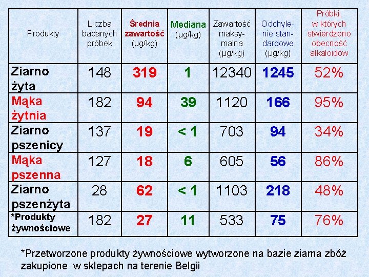 Produkty Liczba Średnia Mediana Zawartość badanych zawartość (µg/kg) maksypróbek (µg/kg) malna (µg/kg) Odchylenie standardowe