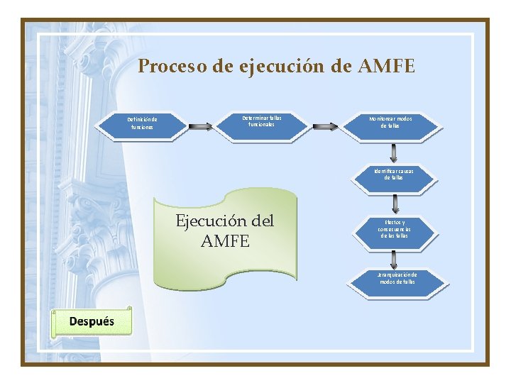 Proceso de ejecución de AMFE Definición de funciones Determinar fallas funcionales Monitorear modos de