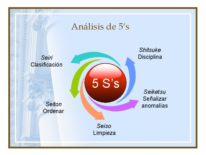 Análisis de 5’s Shitsuke Disciplina Seiri Clasificación 5 S’s Seiton: Ordenar. Seiso Limpieza Seiketsu