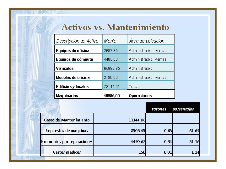 Activos vs. Mantenimiento Descripción de Activo Monto Área de ubicación Equipos de oficina 2982.