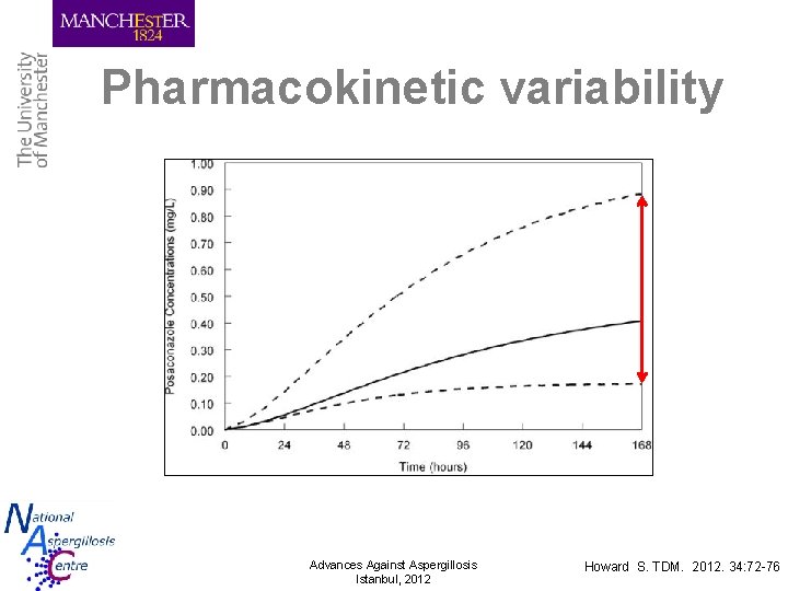 Pharmacokinetic variability Advances Against Aspergillosis Istanbul, 2012 Howard S. TDM. 2012. 34: 72 -76