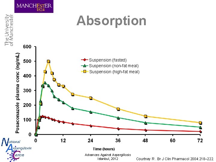 Absorption Suspension (fasted) Suspension (non-fat meal) Suspension (high-fat meal) Time (hours) Advances Against Aspergillosis