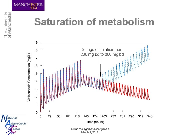 Saturation of metabolism Dosage escalation from 200 mg bd to 300 mg bd Advances