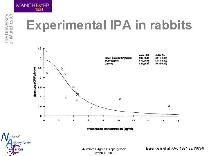 Experimental IPA in rabbits Advances Against Aspergillosis Istanbul, 2012 Berenguar et al, AAC 1994;