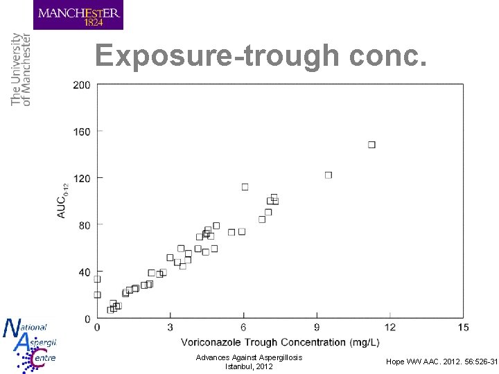 Exposure-trough conc. Advances Against Aspergillosis Istanbul, 2012 Hope WW AAC. 2012. 56: 526 -31