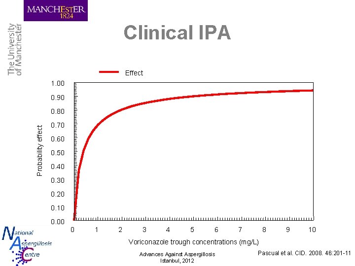 Clinical IPA Effect 1. 00 0. 90 Probability effect 0. 80 0. 70 0.