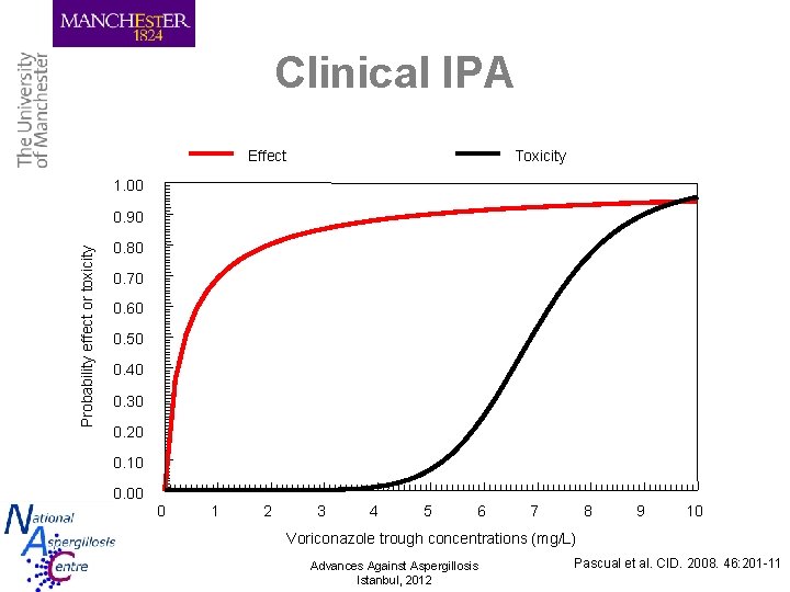 Clinical IPA Effect Toxicity 1. 00 Probability effect or toxicity 0. 90 0. 80