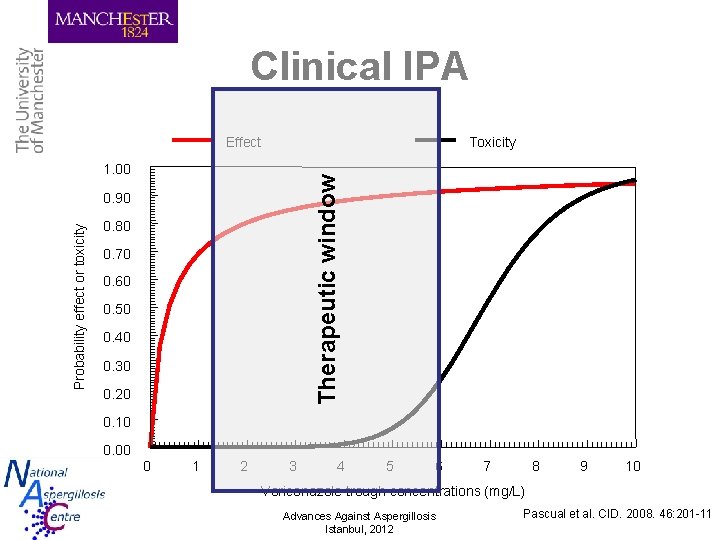 Clinical IPA Effect Toxicity Therapeutic window 1. 00 Probability effect or toxicity 0. 90