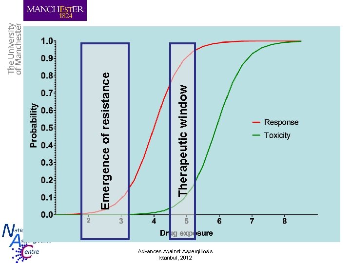 Emergence of resistance Therapeutic window Advances Against Aspergillosis Istanbul, 2012 