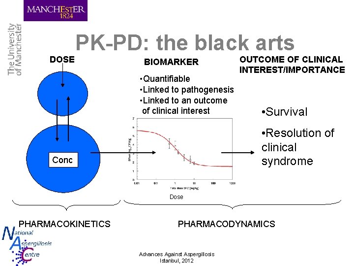 DOSE PK-PD: the black arts BIOMARKER • Quantifiable • Linked to pathogenesis • Linked