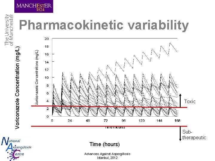 Voriconazole Concentration (mg/L) Pharmacokinetic variability Toxic Subtherapeutic Time (hours) Advances Against Aspergillosis Istanbul, 2012