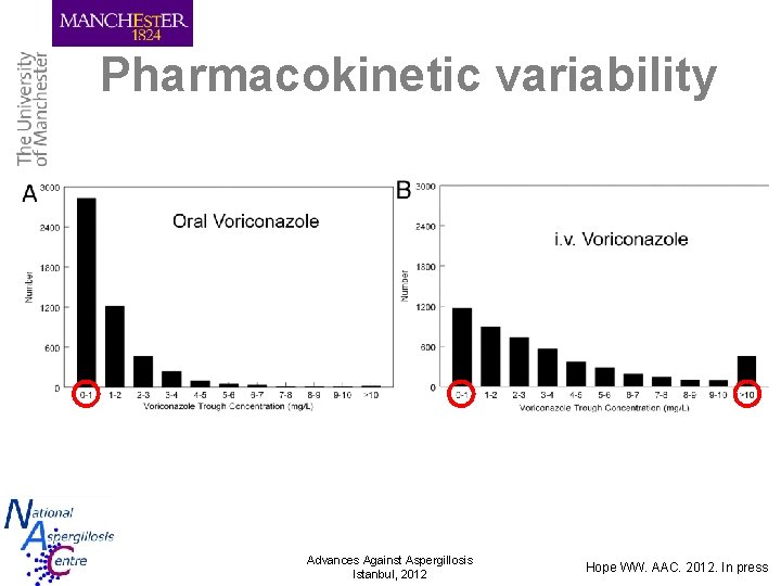 Pharmacokinetic variability Advances Against Aspergillosis Istanbul, 2012 Hope WW. AAC. 2012. In press 