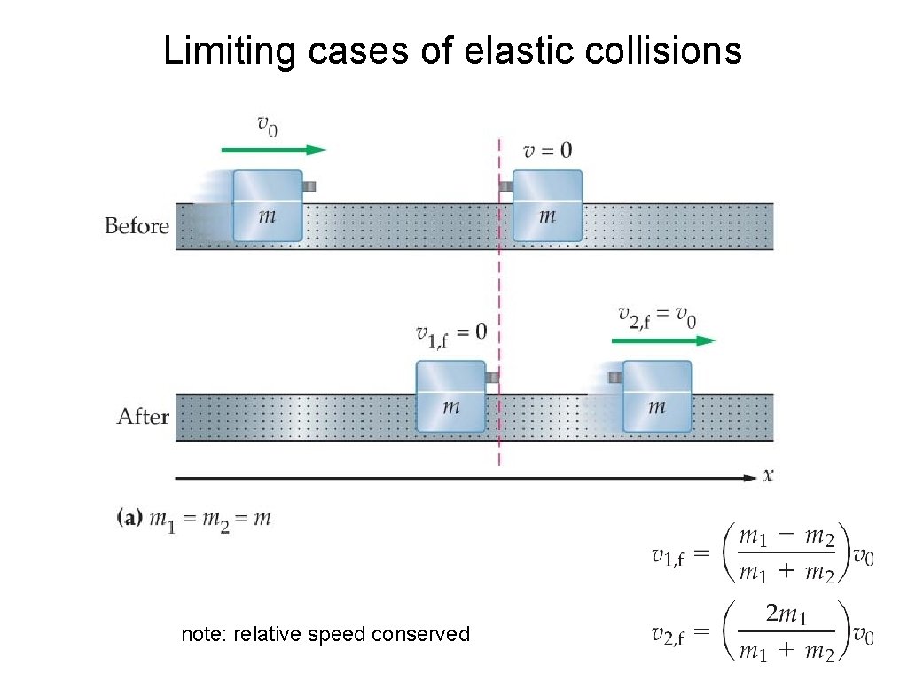 Limiting cases of elastic collisions note: relative speed conserved 