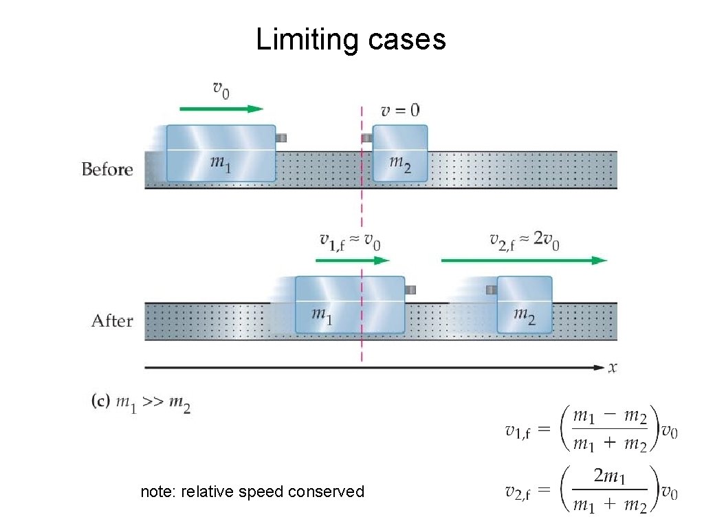 Limiting cases note: relative speed conserved 
