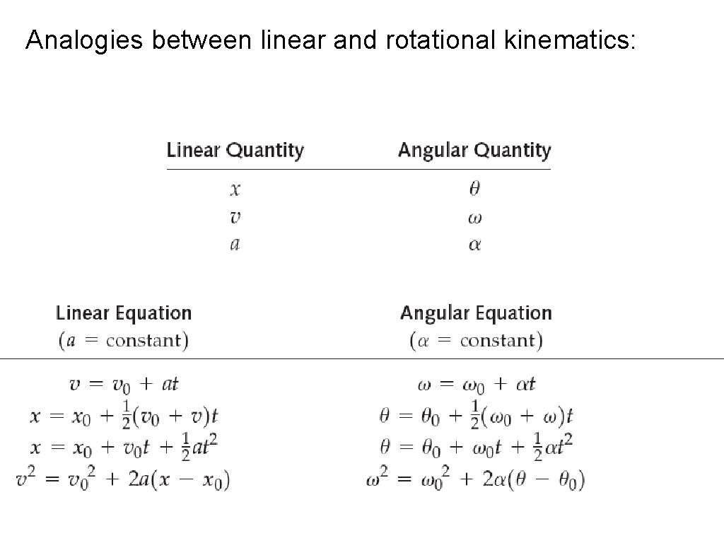 Analogies between linear and rotational kinematics: 