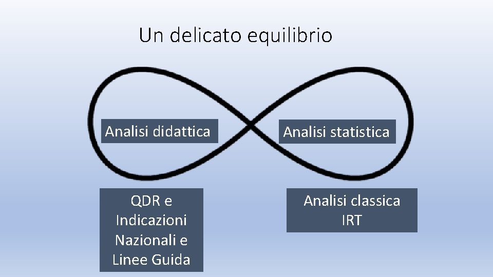 Un delicato equilibrio Analisi didattica QDR e Indicazioni Nazionali e Linee Guida Analisi statistica