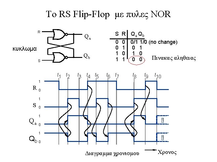 To RS Flip-Flop με πυλες NOR R S 0 0 1 1 Qa κυκλωμα