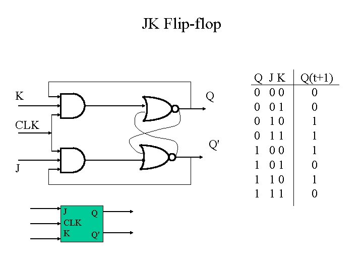 JK Flip-flop K Q CLK Q' J J CLK K Q Q' Q 0