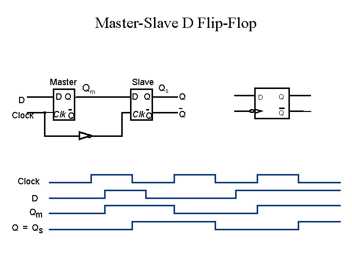 Master-Slave D Flip-Flop Master D DQ Clock Clk Q Clock D Qm Q =