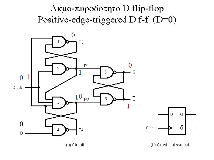 Ακμο-πυροδοτητο D flip-flop Positive-edge-triggered D f-f (D=0) 0 1 P 3 0 P 1