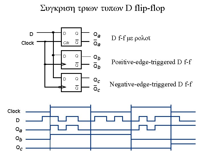 Συγκριση τριων τυπων D flip-flop D Clock D Q Clk Q D Q Q