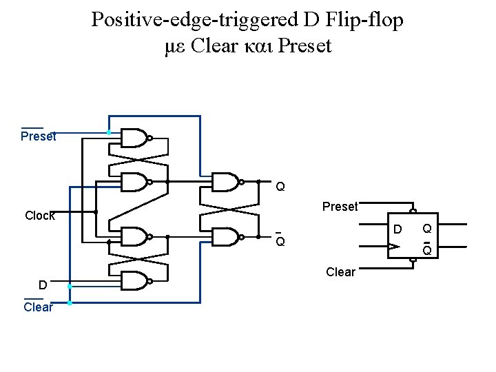 Positive-edge-triggered D Flip-flop με Clear και Preset Q Preset Clock D Q D Clear