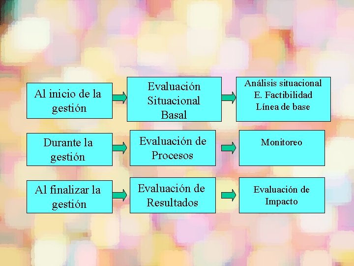 Al inicio de la gestión Evaluación Situacional Basal Análisis situacional E. Factibilidad Línea de