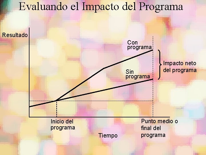 Evaluando el Impacto del Programa Resultado Con programa Sin programa Inicio del programa Tiempo