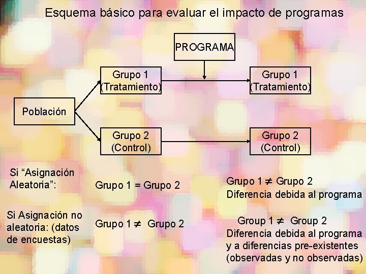 Esquema básico para evaluar el impacto de programas PROGRAMA Grupo 1 (Tratamiento) Grupo 2