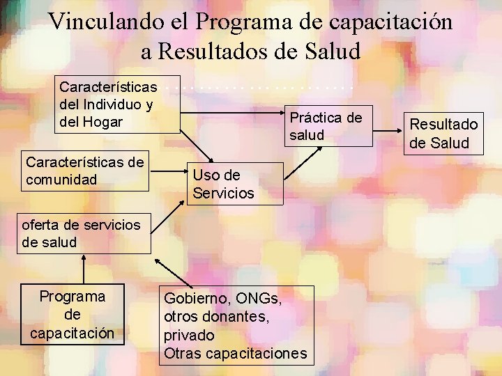 Vinculando el Programa de capacitación a Resultados de Salud …………. Características del Individuo y