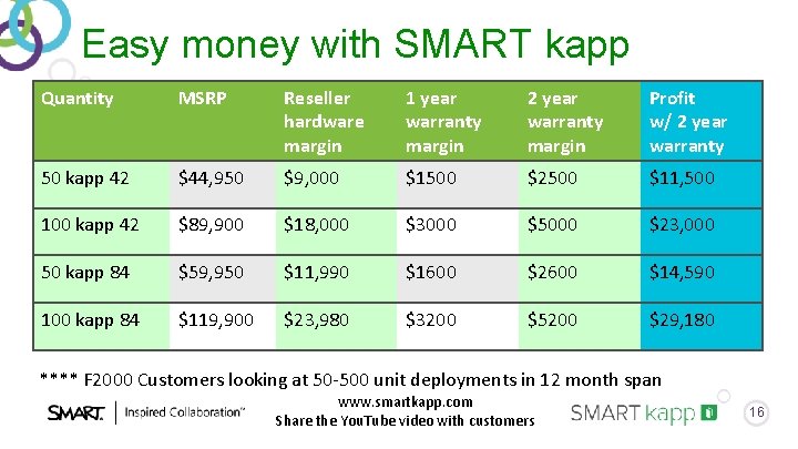Easy money with SMART kapp Quantity MSRP Reseller hardware margin 1 year warranty margin Easy money with SMART kapp Quantity MSRP Reseller hardware margin 1 year warranty margin