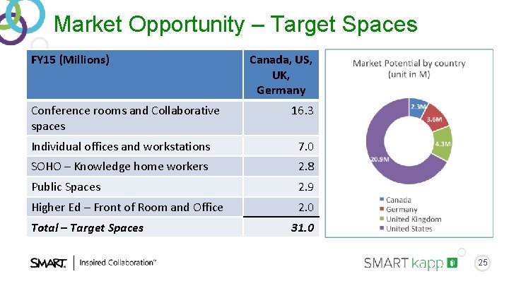 Market Opportunity – Target Spaces FY 15 (Millions) Conference rooms and Collaborative spaces Canada, Market Opportunity – Target Spaces FY 15 (Millions) Conference rooms and Collaborative spaces Canada,