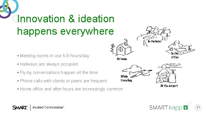 Innovation & ideation happens everywhere • Meeting rooms in use 5 -9 hours/day • Innovation & ideation happens everywhere • Meeting rooms in use 5 -9 hours/day •