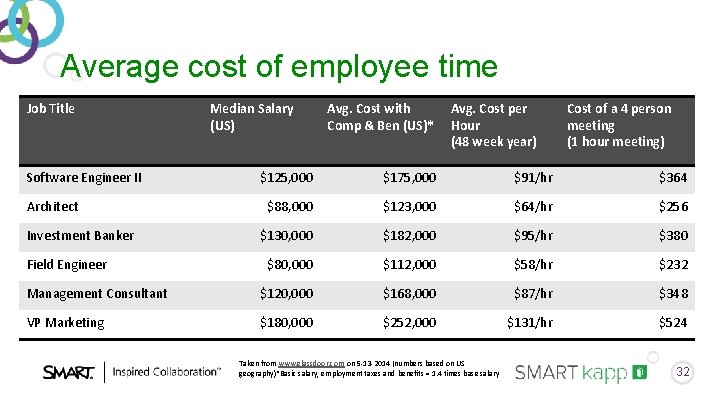 Average cost of employee time Job Title Software Engineer II Median Salary (US) Avg. Average cost of employee time Job Title Software Engineer II Median Salary (US) Avg.