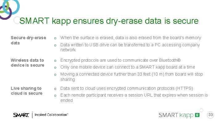 SMART kapp ensures dry-erase data is secure Secure dry-erase data o When the surface SMART kapp ensures dry-erase data is secure Secure dry-erase data o When the surface