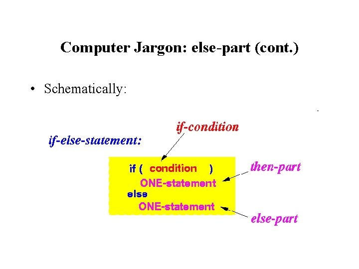 Computer Jargon: else-part (cont. ) • Schematically: 