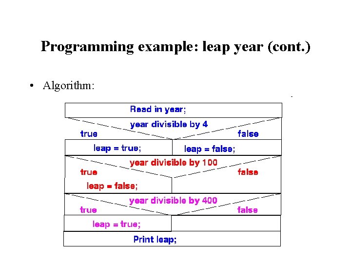 Programming example: leap year (cont. ) • Algorithm: 