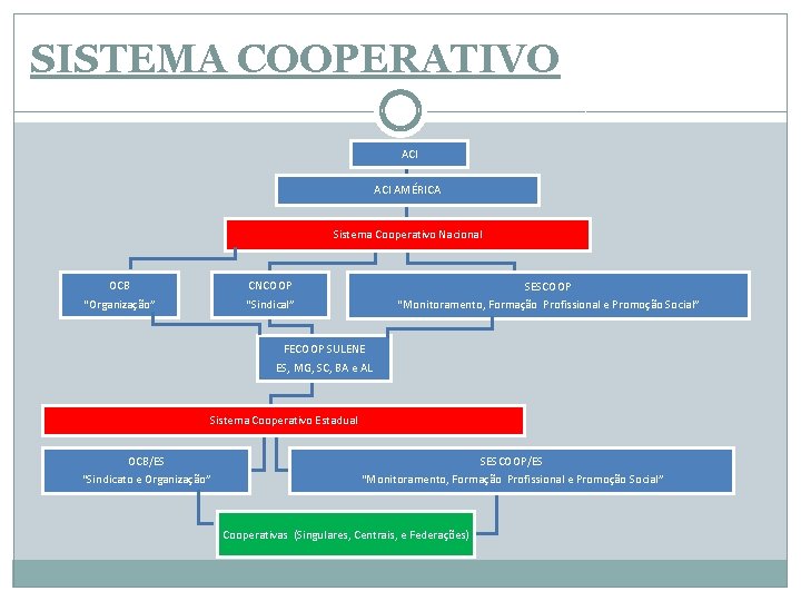 SISTEMA COOPERATIVO ACI AMÉRICA Sistema Cooperativo Nacional OCB CNCOOP SESCOOP “Organização” “Sindical” “Monitoramento, Formação