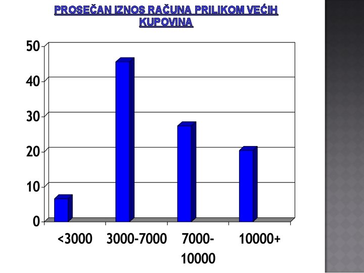 PROSEČAN IZNOS RAČUNA PRILIKOM VEĆIH KUPOVINA 