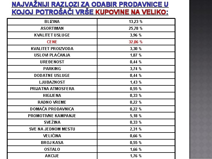 NAJVAŽNIJI RAZLOZI ZA ODABIR PRODAVNICE U KOJOJ POTROŠAČI VRŠE KUPOVINE NA VELIKO: BLIZINA 13,
