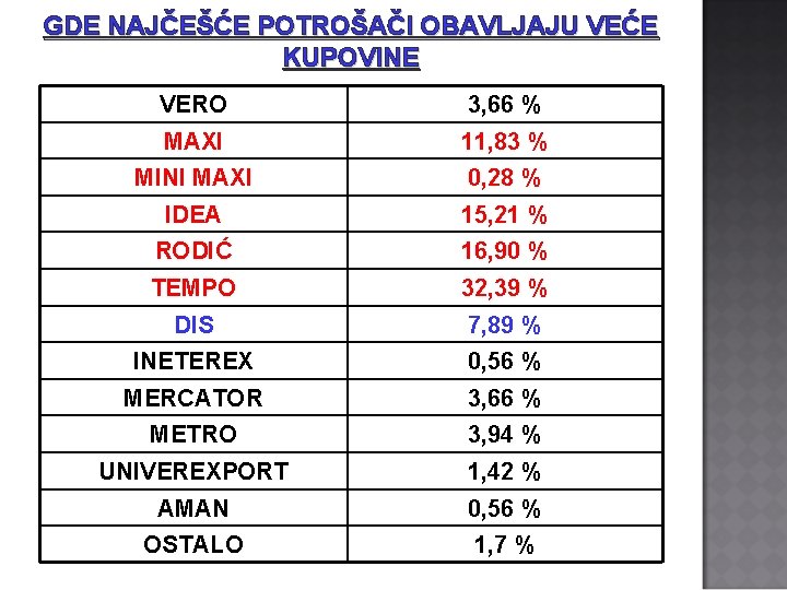 GDE NAJČEŠĆE POTROŠAČI OBAVLJAJU VEĆE KUPOVINE VERO 3, 66 % MAXI 11, 83 %