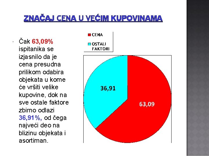 ZNAČAJ CENA U VEĆIM KUPOVINAMA Čak 63, 09% ispitanika se izjasnilo da je cena