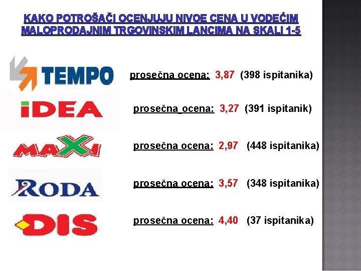 KAKO POTROŠAČI OCENJUJU NIVOE CENA U VODEĆIM MALOPRODAJNIM TRGOVINSKIM LANCIMA NA SKALI 1 -5