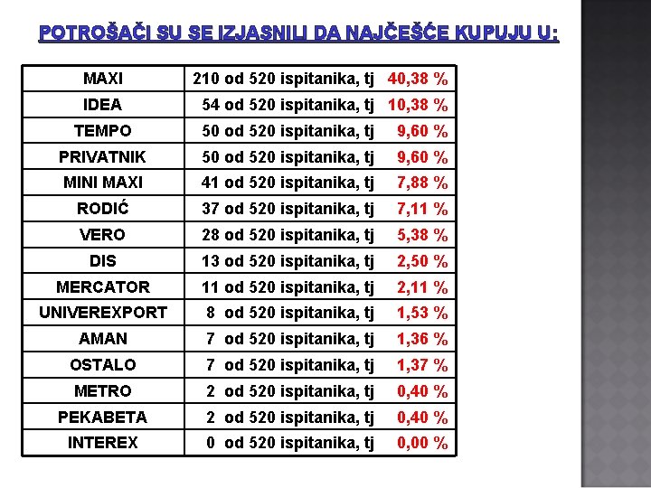 POTROŠAČI SU SE IZJASNILI DA NAJČEŠĆE KUPUJU U: MAXI 210 od 520 ispitanika, tj